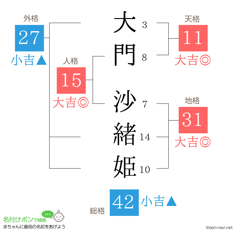 大門 沙緒姫さんの姓名判断結果