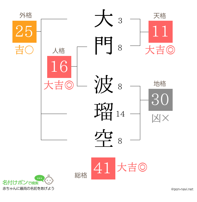 大門 波瑠空さんの姓名判断結果