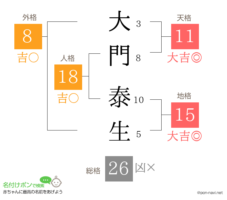 大門 泰生さんの姓名判断結果