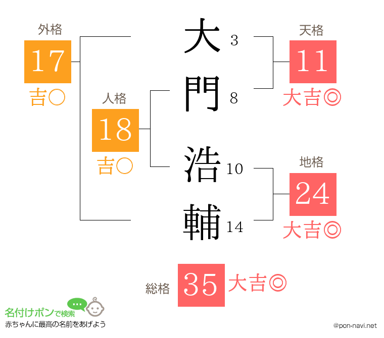大門 浩輔さんの姓名判断結果