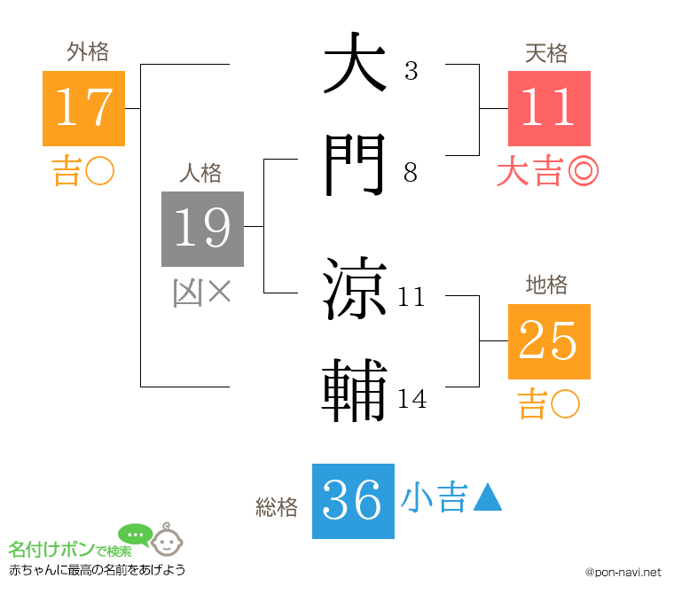 大門 涼輔さんの姓名判断結果