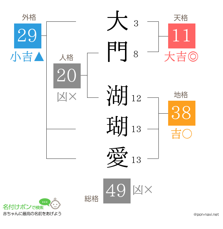大門 湖瑚愛さんの姓名判断結果