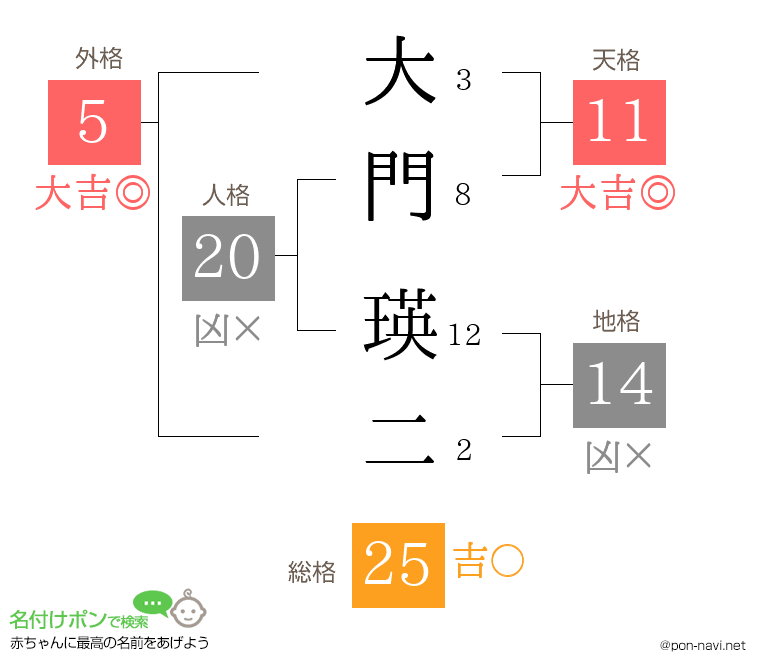 大門 瑛二さんの姓名判断結果