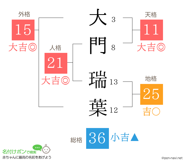 大門 瑞葉さんの姓名判断結果