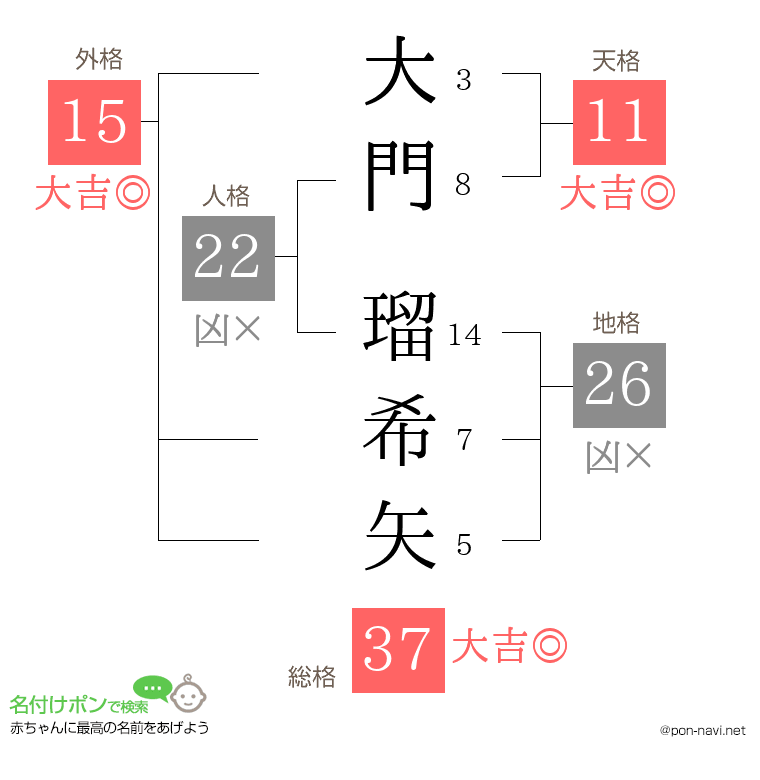 大門 瑠希矢さんの姓名判断結果