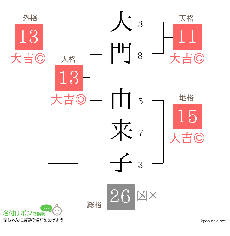 大門 由来子さんの姓名判断結果