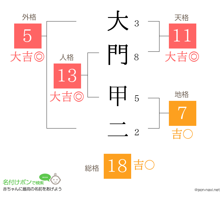 大門 甲二さんの姓名判断結果