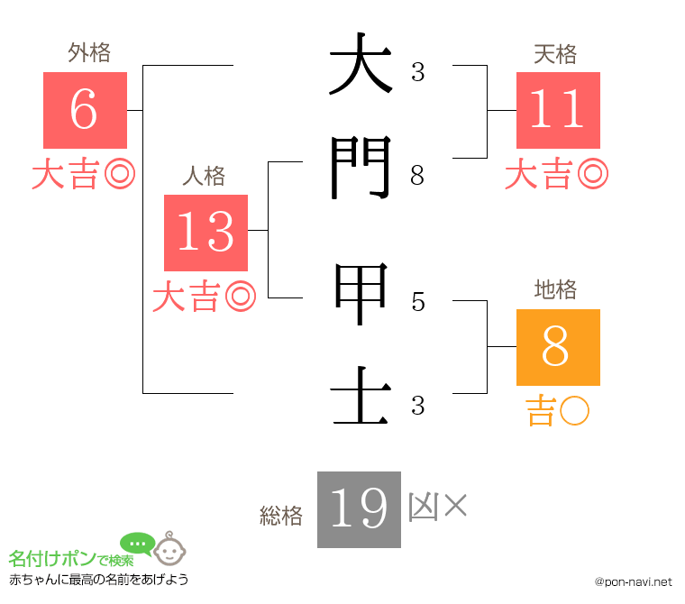 大門 甲士さんの姓名判断結果