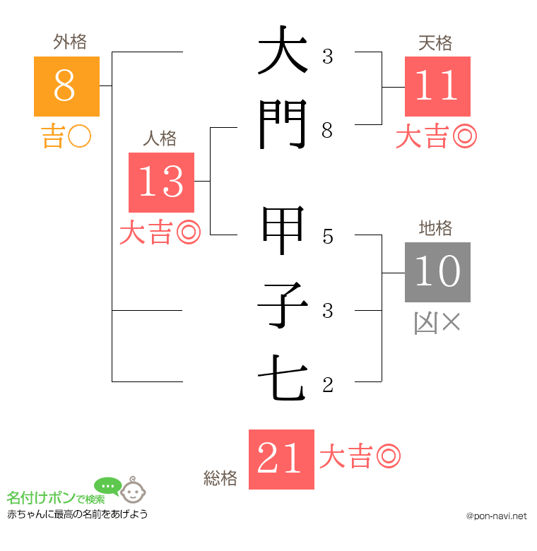 大門 甲子七さんの姓名判断結果