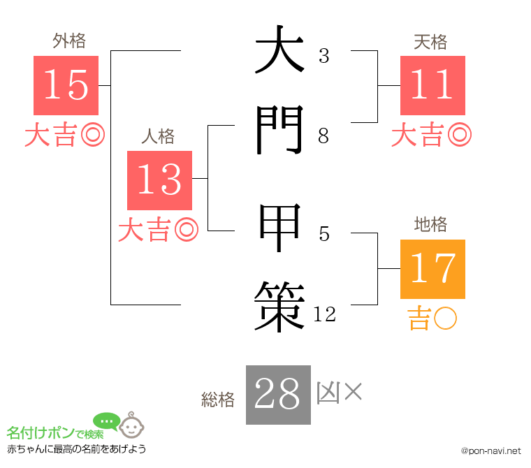 大門 甲策さんの姓名判断結果