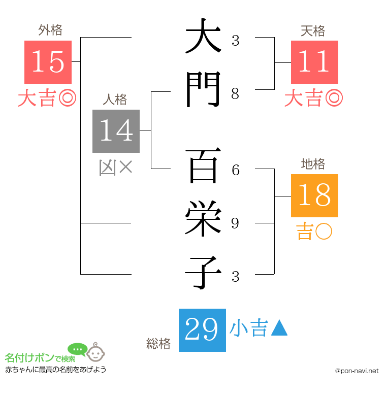 大門 百栄子さんの姓名判断結果