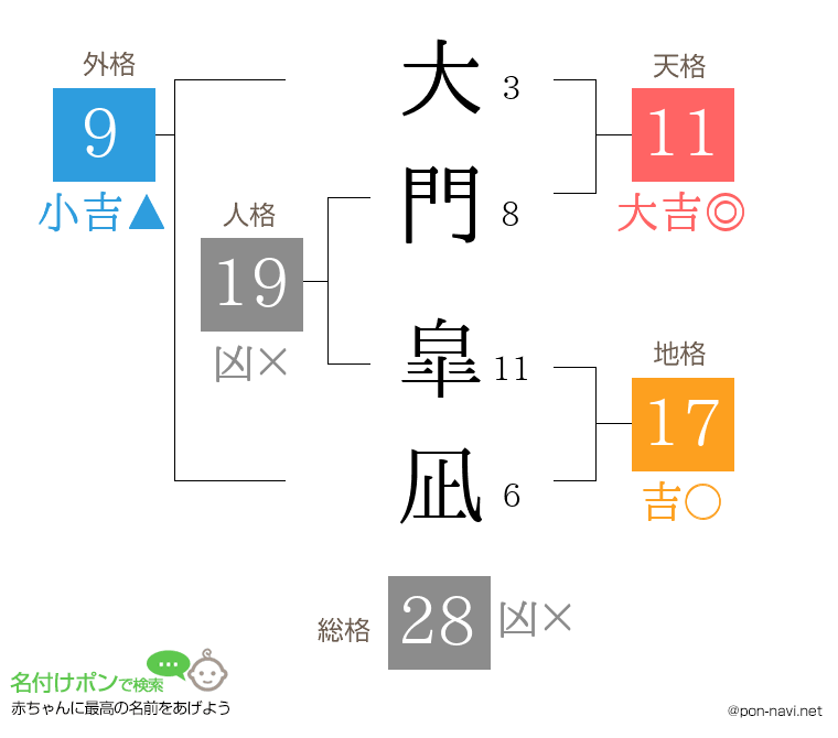 大門 皐凪さんの姓名判断結果