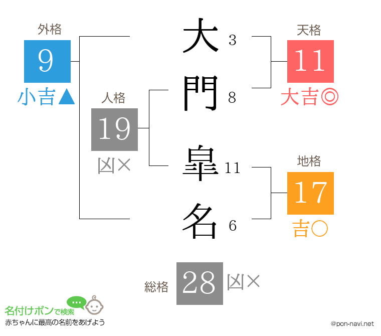 大門 皐名さんの姓名判断結果