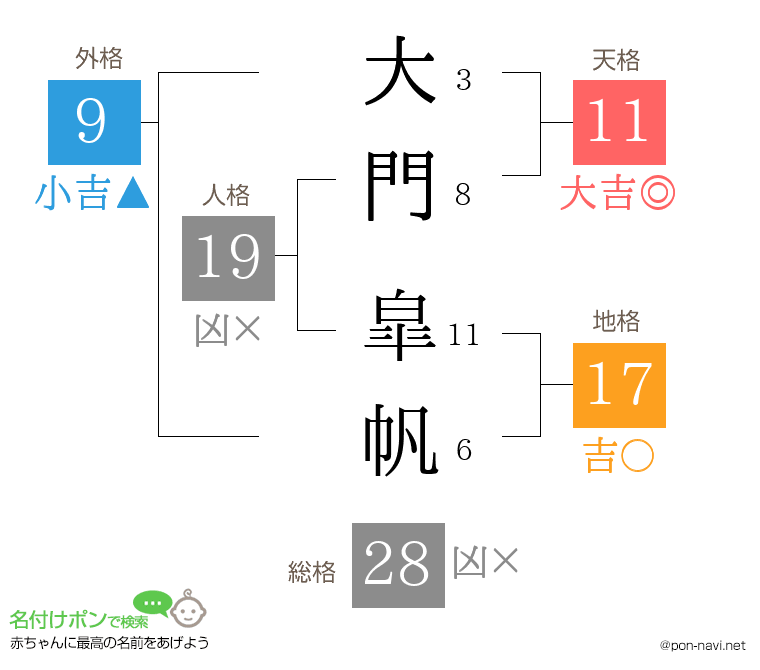 大門 皐帆さんの姓名判断結果
