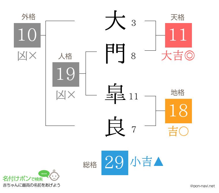大門 皐良さんの姓名判断結果