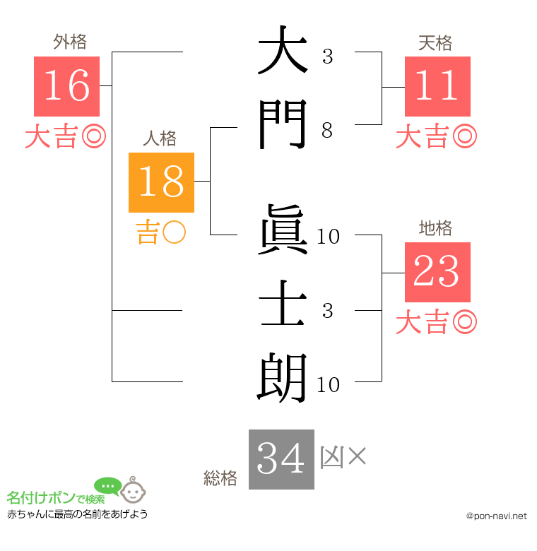 大門 眞士朗さんの姓名判断結果