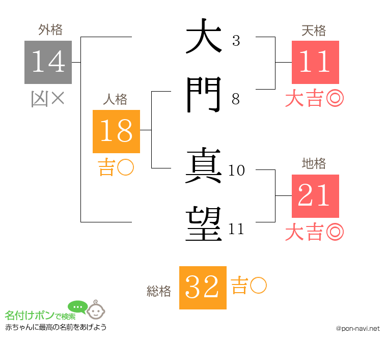 大門 真望さんの姓名判断結果