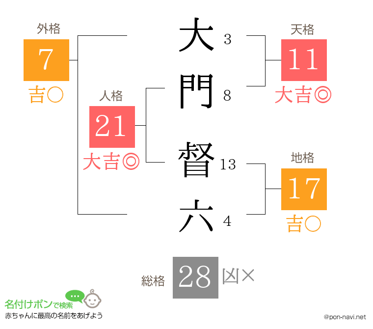 大門 督六さんの姓名判断結果