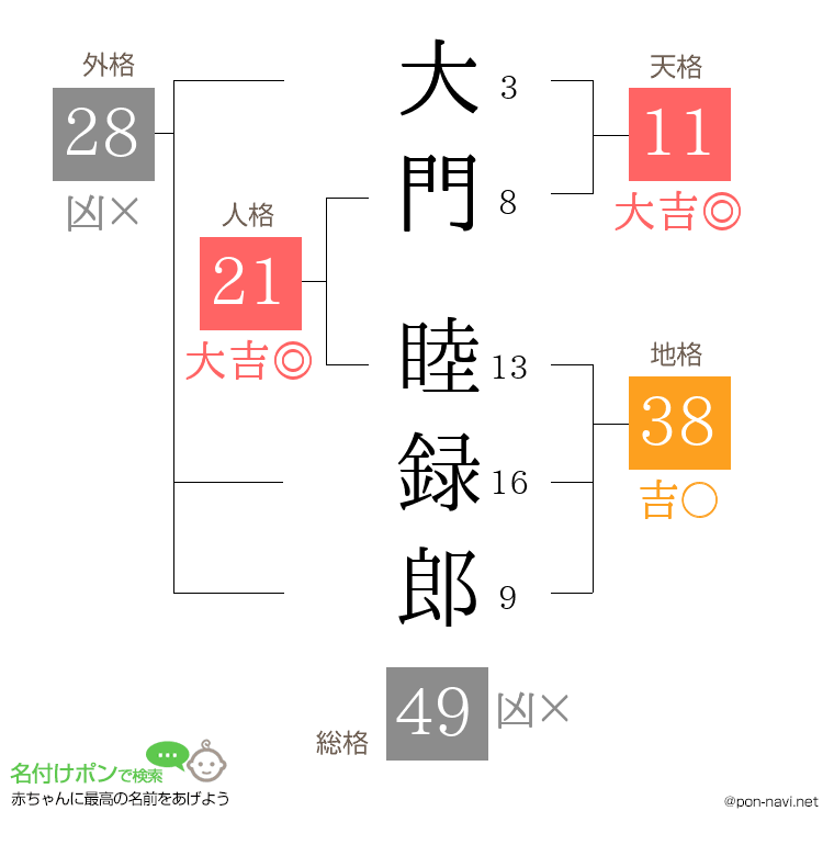 大門 睦録郎さんの姓名判断結果