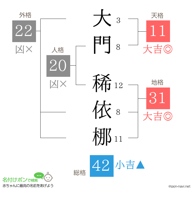 大門 稀依梛さんの姓名判断結果