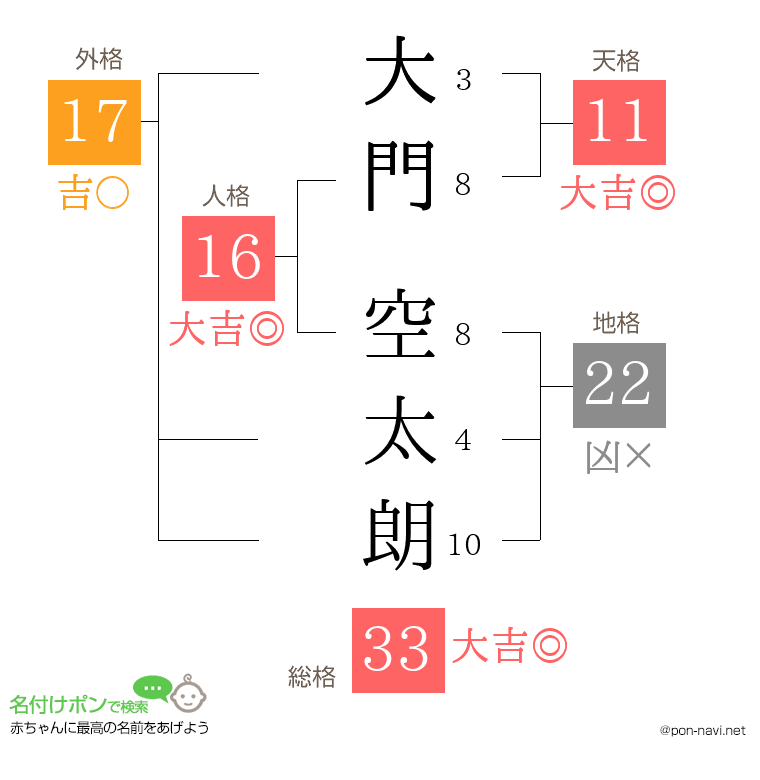 大門 空太朗さんの姓名判断結果
