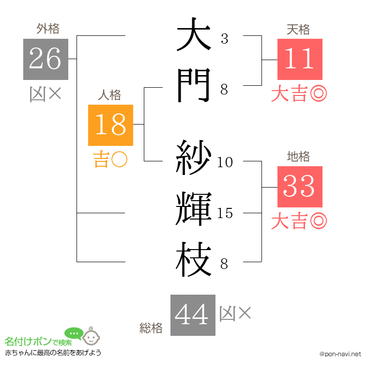 大門 紗輝枝さんの姓名判断結果