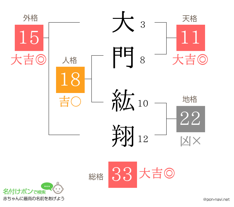 大門 紘翔さんの姓名判断結果