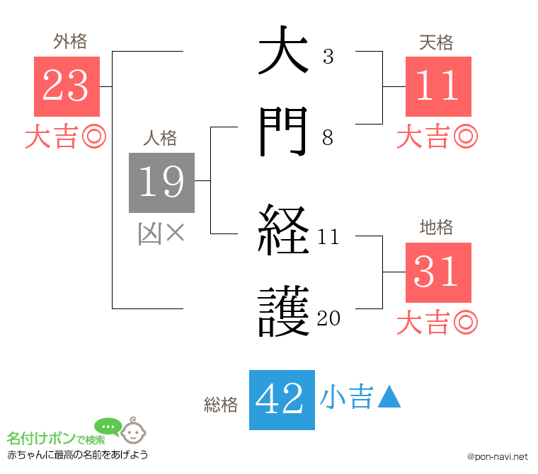 大門 経護さんの姓名判断結果
