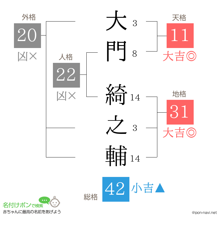 大門 綺之輔さんの姓名判断結果