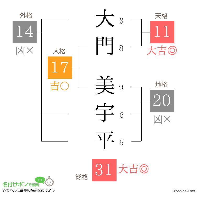 大門 美宇平さんの姓名判断結果
