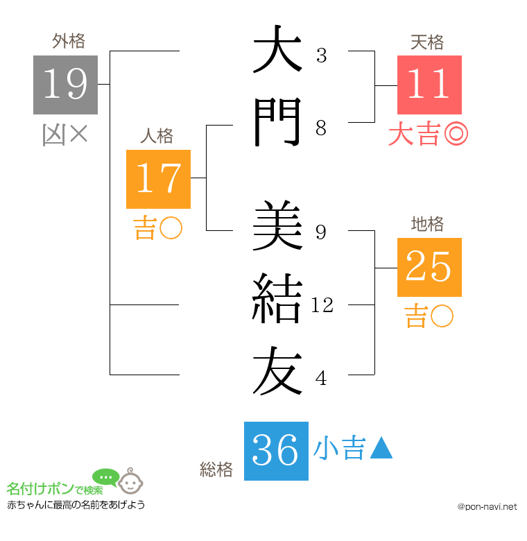 大門 美結友さんの姓名判断結果