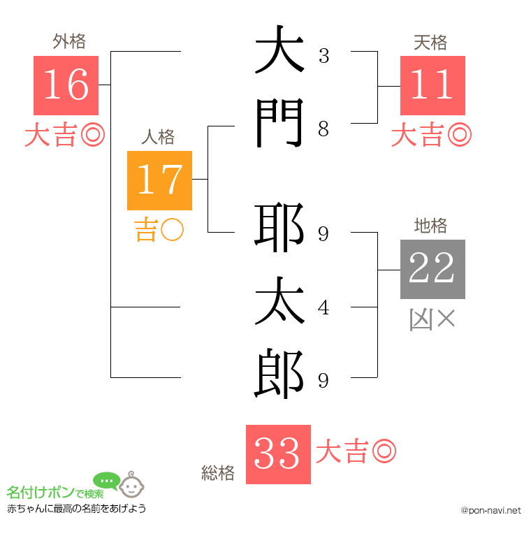 大門 耶太郎さんの姓名判断結果