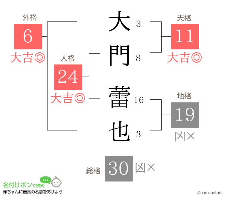 大門 蕾也さんの姓名判断結果
