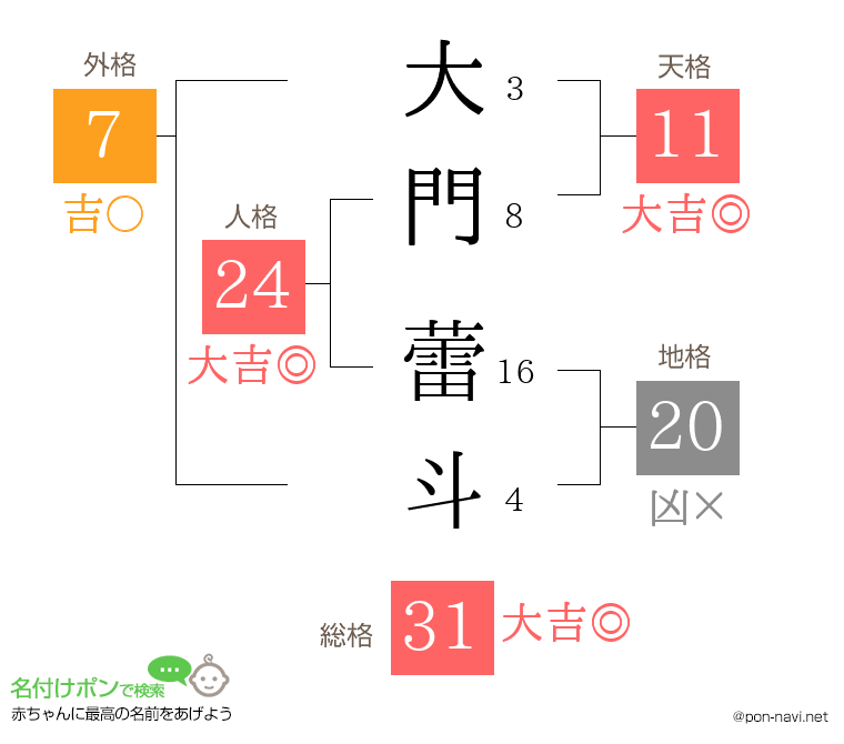 大門 蕾斗さんの姓名判断結果