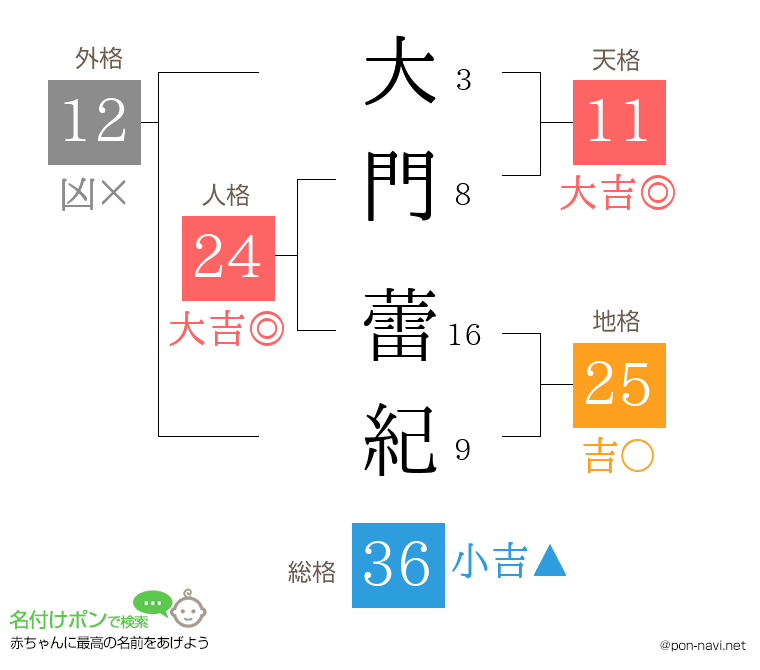 大門 蕾紀さんの姓名判断結果
