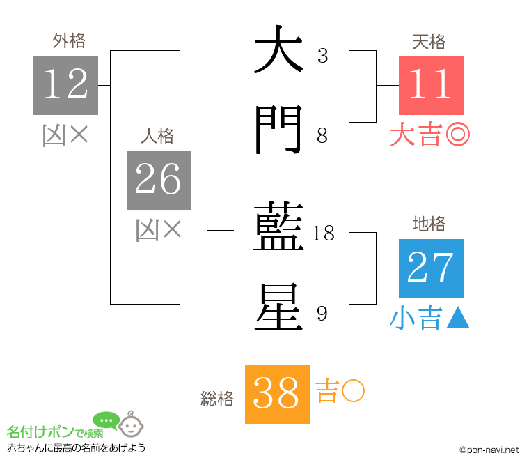 大門 藍星さんの姓名判断結果