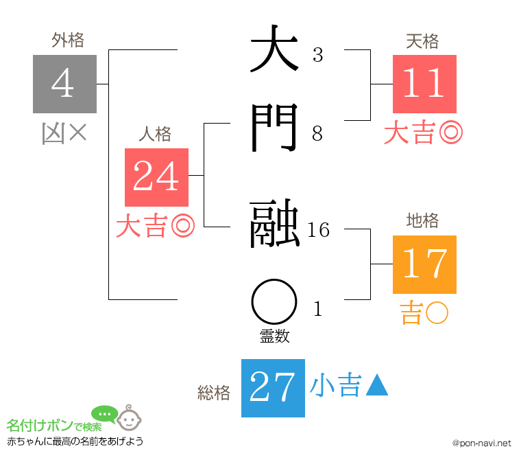 大門 融さんの姓名判断結果