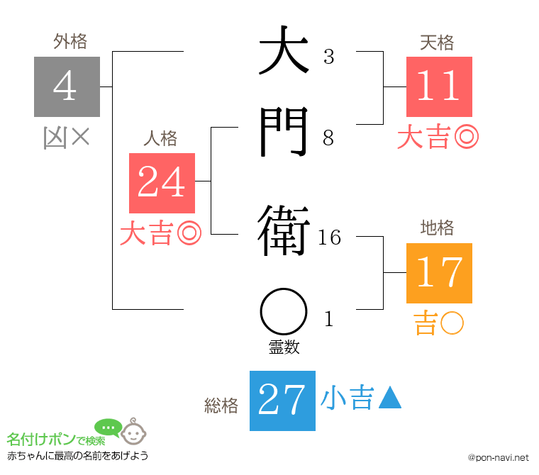 大門 衛さんの姓名判断結果