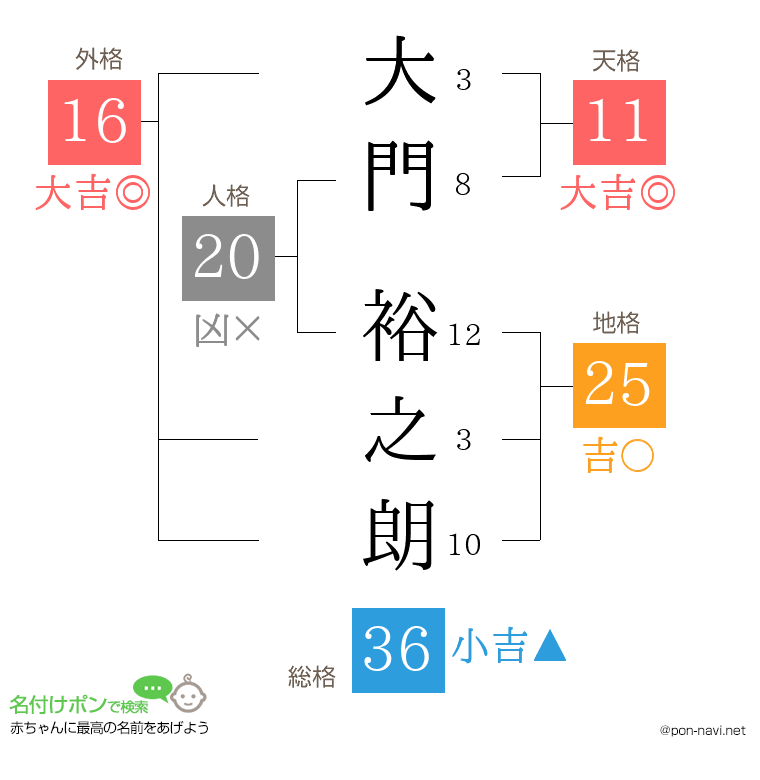 大門 裕之朗さんの姓名判断結果