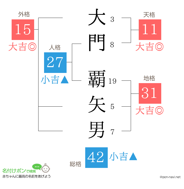 大門 覇矢男さんの姓名判断結果