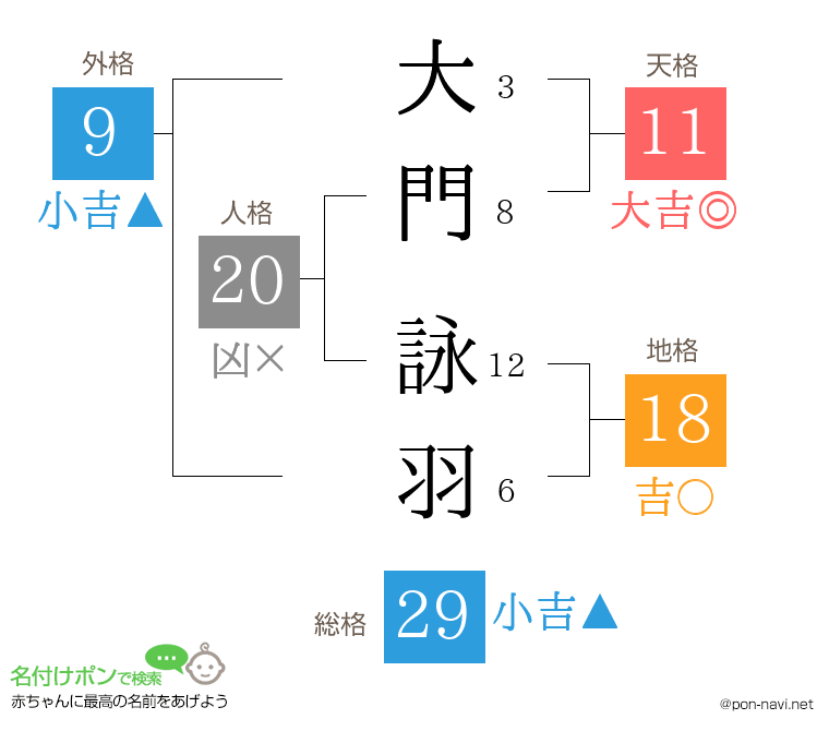 大門 詠羽さんの姓名判断結果
