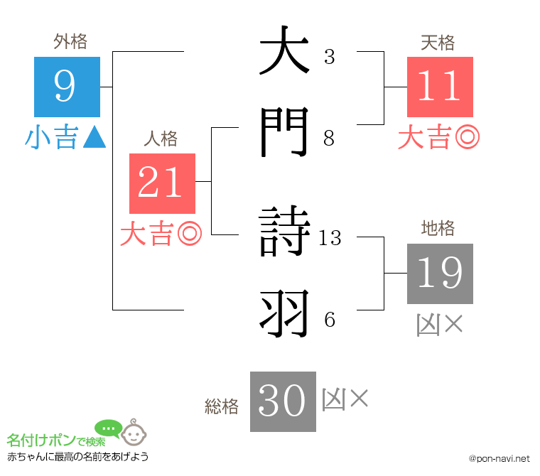 大門 詩羽さんの姓名判断結果