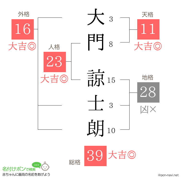 大門 諒士朗さんの姓名判断結果