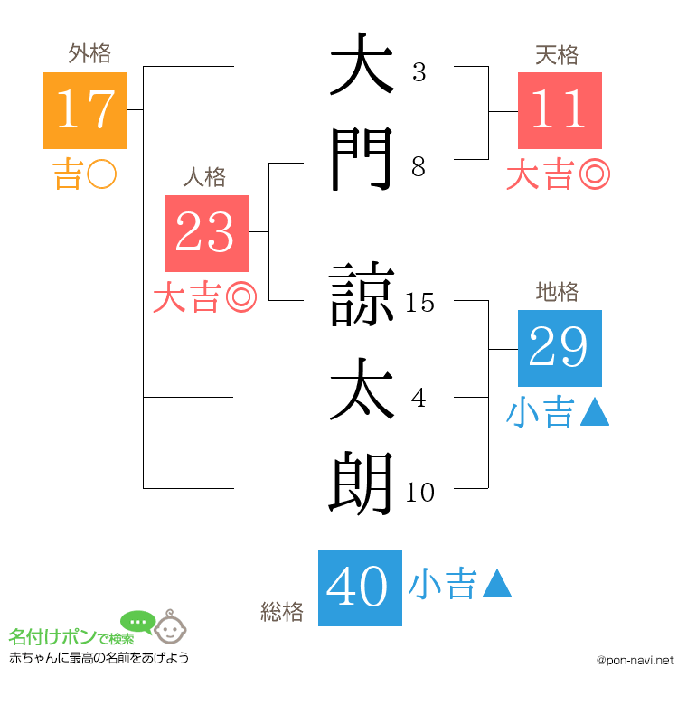 大門 諒太朗さんの姓名判断結果
