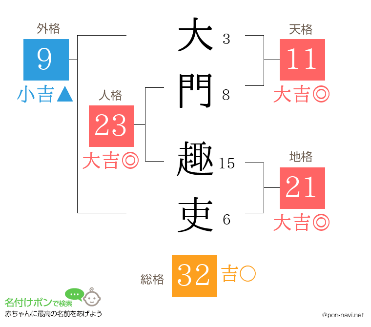 大門 趣吏さんの姓名判断結果