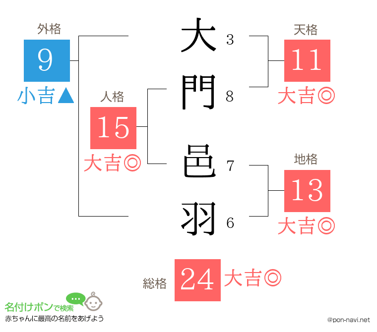 大門 邑羽さんの姓名判断結果