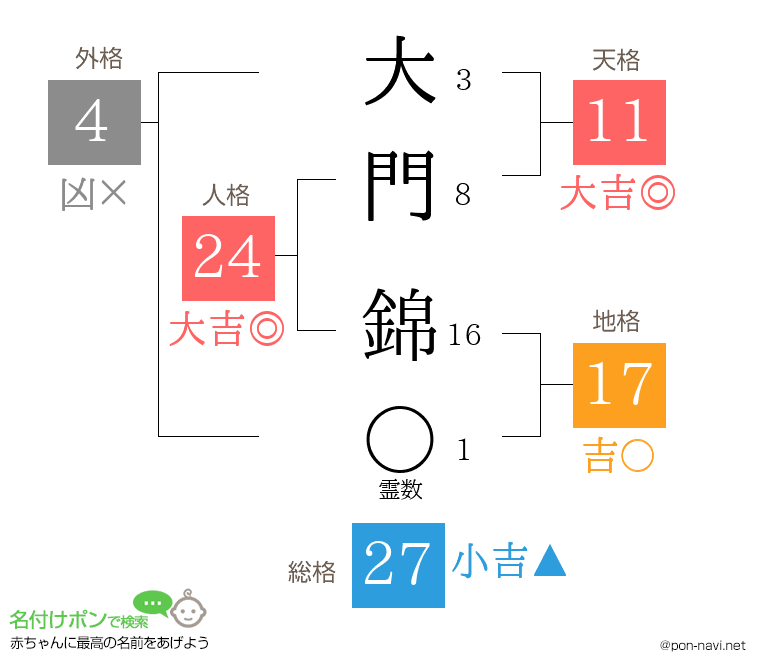 大門 錦さんの姓名判断結果