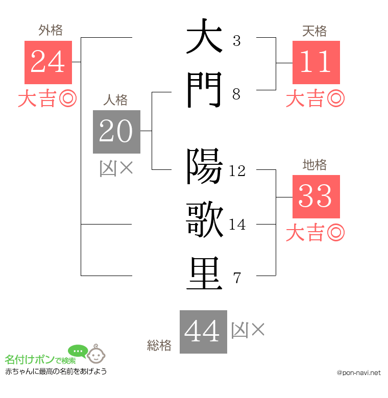 大門 陽歌里さんの姓名判断結果