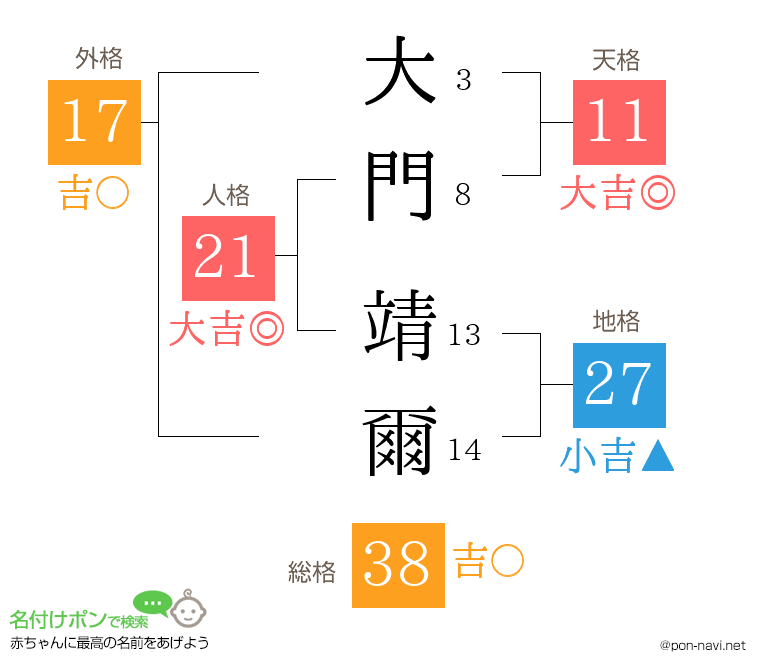大門 靖爾さんの姓名判断結果