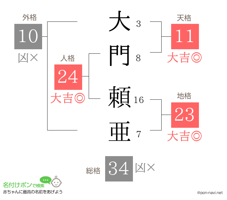 大門 頼亜さんの姓名判断結果